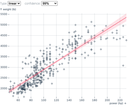 Regression scatterplot