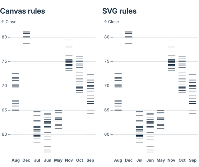 Data rules (canvas)